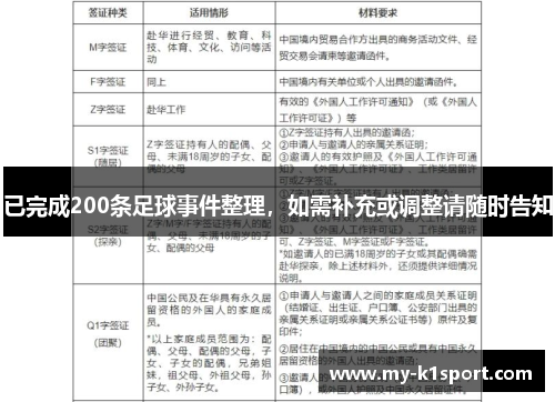 已完成200条足球事件整理，如需补充或调整请随时告知